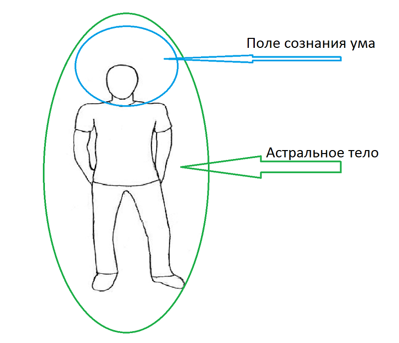 Что определяет ум человека. Поле сознания. Поле сознания рисунок. Фокус сознания. Эмоциональное поле.